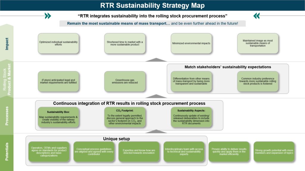 RTR Sustainability Strategy Map