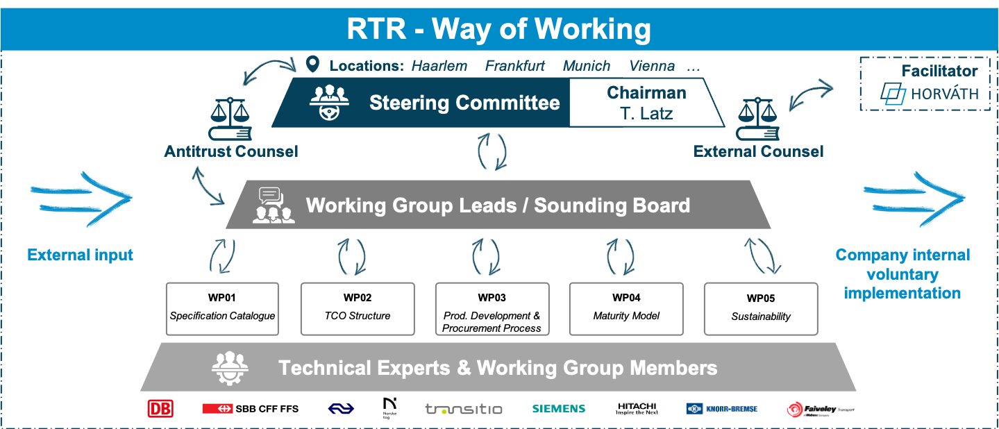 RTR - Way of Working